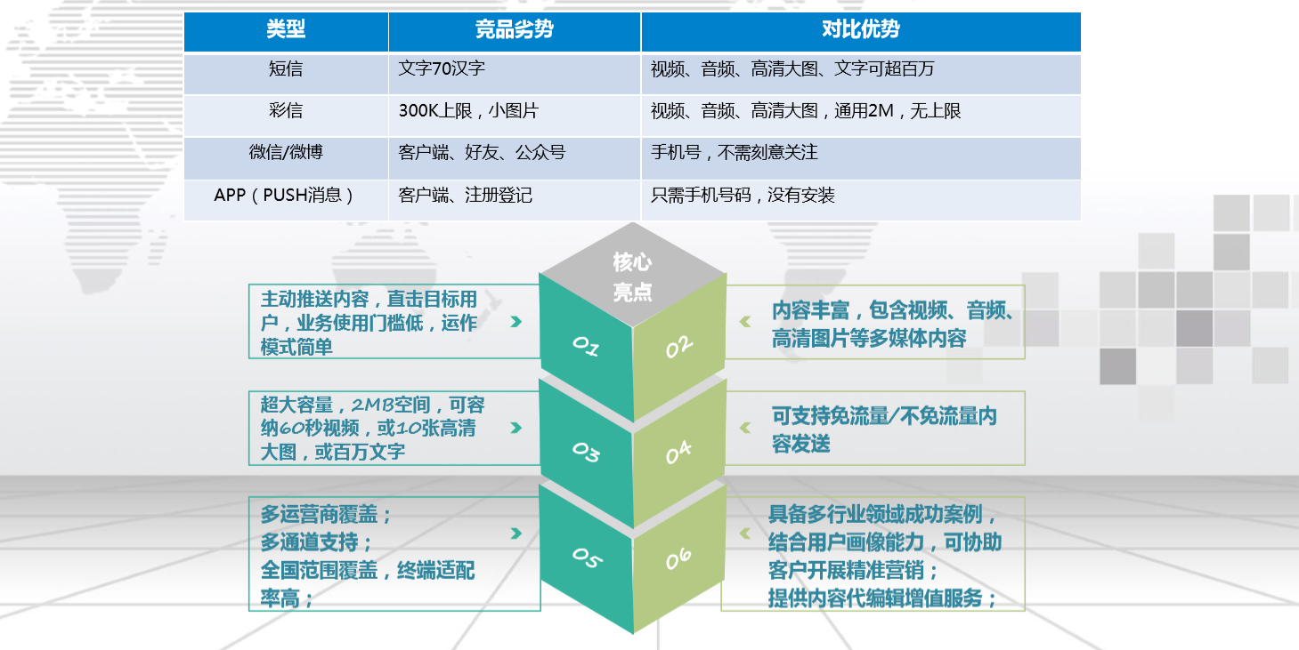 視頻短信(xin)與短視頻APP的(de)優(you)勢(shi)對比