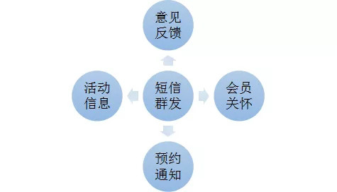 酒店(diàn)餐飲行業如何做好短信(xin)營(ying)銷_餐飲短信(xin)營(ying)銷模闆